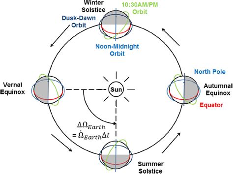 Sun Synchronous Repeat Ground Tracks And Other Useful Orbits For Future
