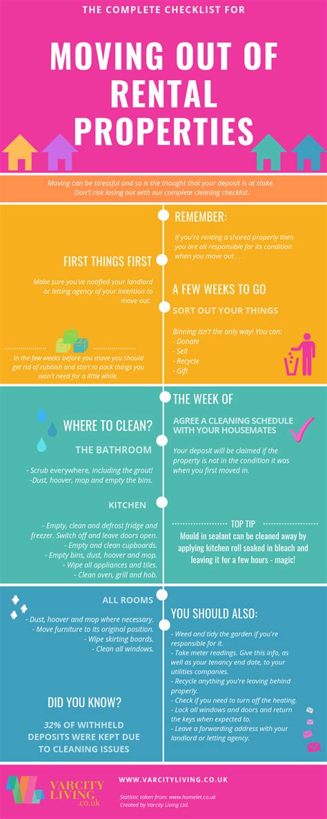 The Complete Checklist For Moving Out Of Rental Properties Infographic