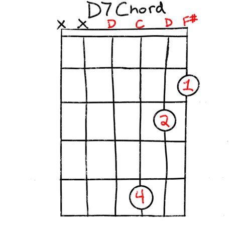 The D7 Chord How To Play This Chord Anywhere Grow Guitar