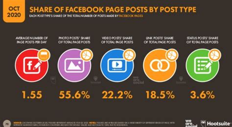 The 27 Facebook Statistics That Every Marketer Must Know To Win In 2021