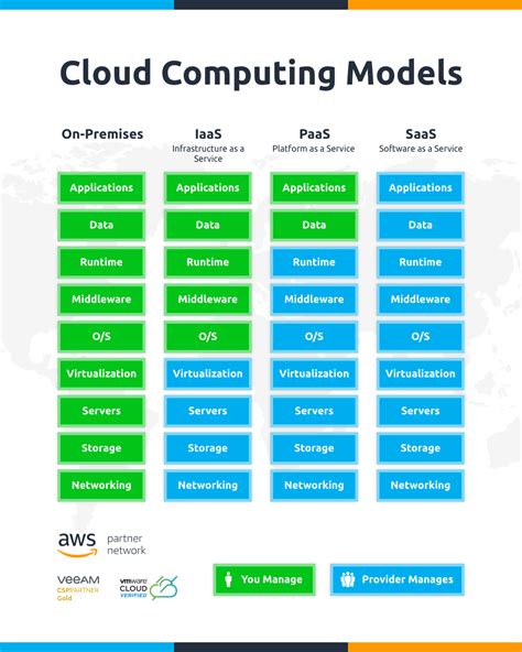 Pros And Cons Of Different Cloud Computing Models Heptabit