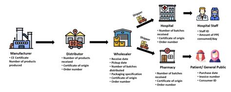 Ppe Supply Chain Process Flow Download Scientific Diagram