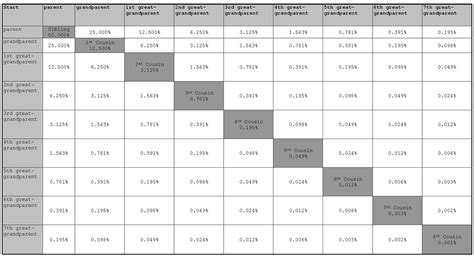 19 Fresh Dna Centimorgans Chart