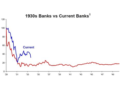 Details stock report and investment recommendation. Bank Stocks: A 1930s Redux? - MarketBeat - WSJ
