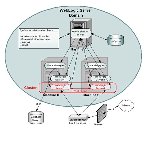 Overview Of Weblogic Server System Administration