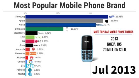 Most Popular Mobile Phone Brand 20102023 Youtube