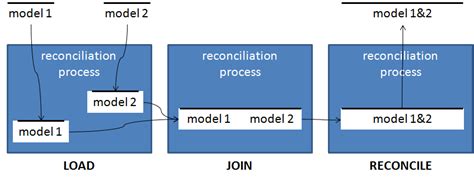 Three Steps In Performing Model Reconciliation Download Scientific
