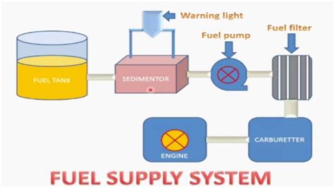 Fuel Supply System In Petrol Engines Fully Explain Youtube