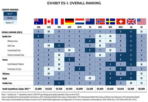 Ranking The Top Healthcare Systems By Country National Health Service
