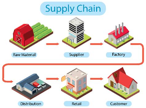 Pengertian Fungsi Dan Beserta Contohnya Pada Supply Chain Karloid