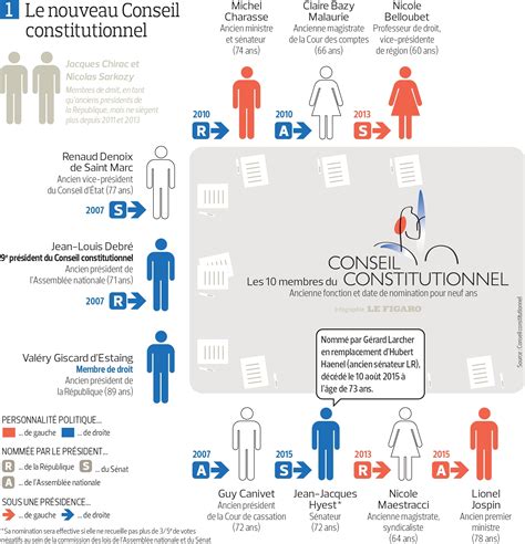 Le « pass sanitaire » pour les grands rassemblements validé par le conseil constitutionnel. Quel profil pour les membres du Conseil constitutionnel