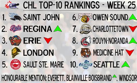 Three Whl Teams Are Nationally Ranked My Prince George Now