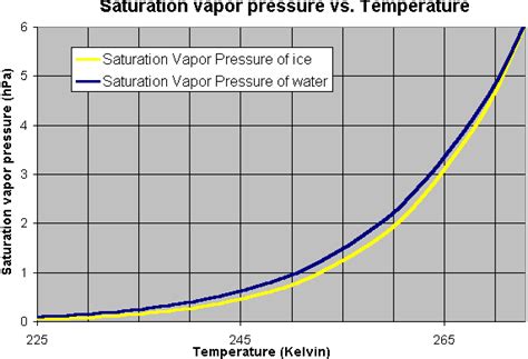 Saturation Vapor Pressure Over Water And Ice
