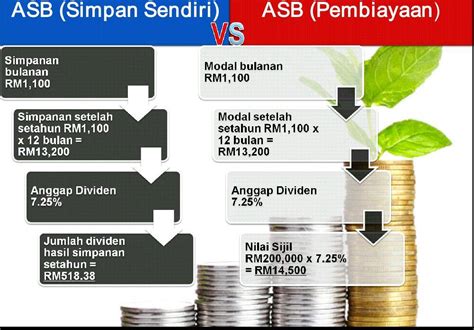 Enjoy low early settlement penalty and high end financing availabiliy. Subsribe my youtube channel "Lesley TV": Pinjaman ASB loan ...
