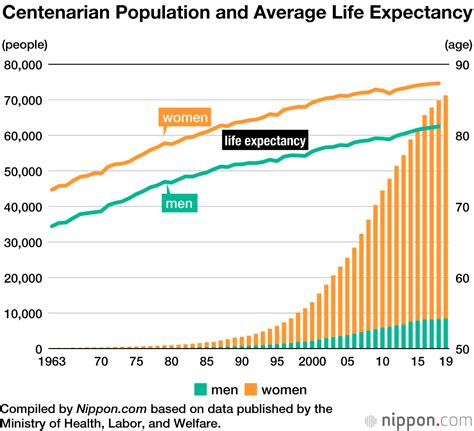 Japans Centenarian Population Tops 70000