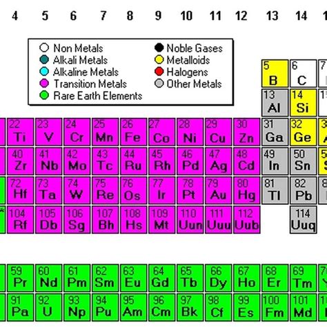 How Is The Periodic Table Organized Sciencing