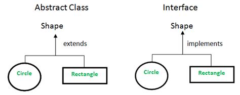 Difference Between Abstract Class And Interface In Java Geeksforgeeks