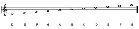 Grade 1 The Stave Music Theory Online