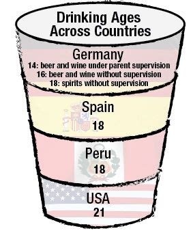 Unlike most other countries, france has two drinking ages: This picture shows different drinking ages around the ...