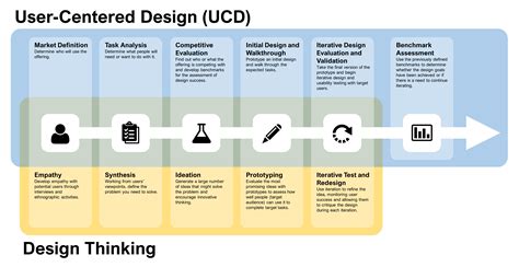 User Centered Design And Design Thinking Different Origins Similar