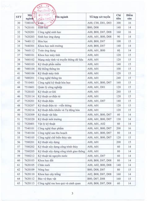 Điểm sàn vào các trường thành viên của đh thái nguyên. Chi tiết danh sách điểm sàn của 83 ngành tuyển sinh vào Đại học Cần Thơ năm 2018 | Tin tức mới ...