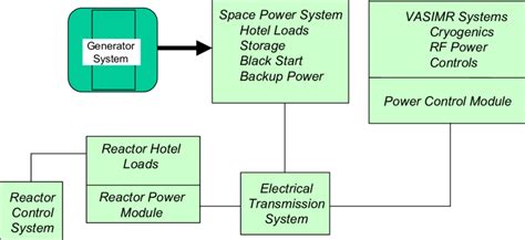 Functional Relationships Among Various Electrical System Components