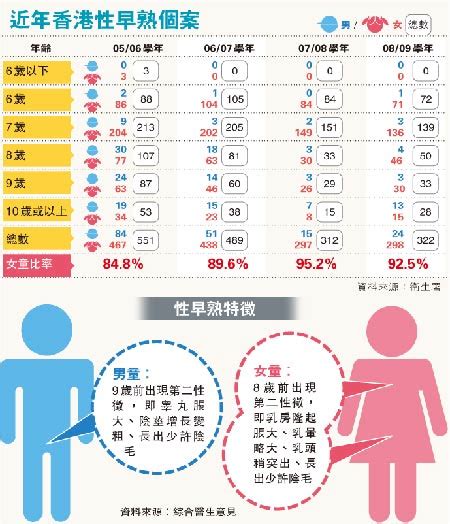 港儿童性早熟年均400宗 5岁乳房胀大6岁睾丸发育 中国发展门户网国家发展门户