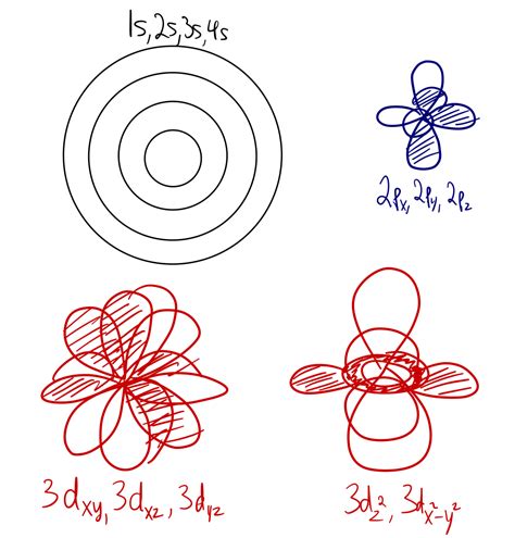 how an atom will look like with all atomic orbitals around it s nucleus socratic