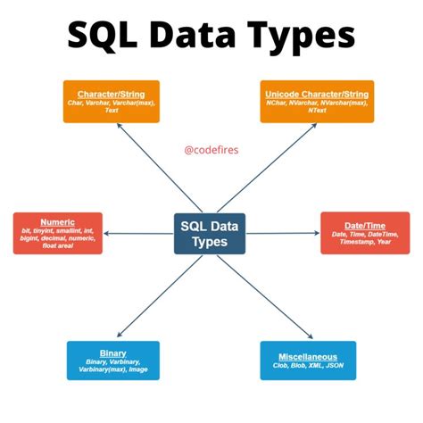 Do You Know All This Sql Data Types Data Science Learning Sql