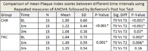 Table From A Comparative Evaluation Of Efficacy Of Subgingival
