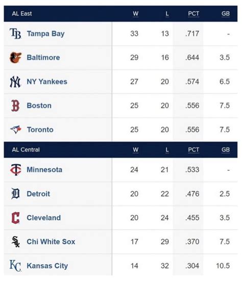 Dan Clark On Twitter The Al East And Al Central Standings Combined