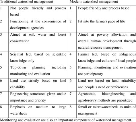 Differences Between Modern And Traditional Watershed Management