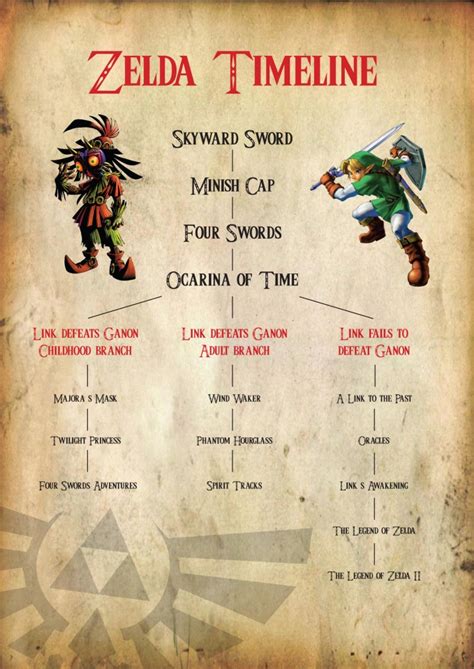 Zelda Timeline Poster