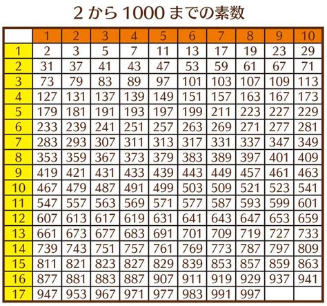 素数の一覧 List Of Prime Numbers Japaneseclassjp
