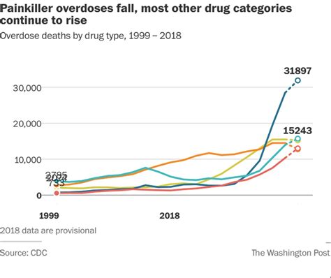 Opioid Overdoses Fell Significantly In 2018 For First Time In Decades