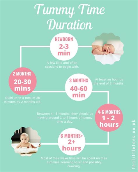Tummy Time Duration By Age Newborn Baby Tips Baby Facts Baby Tummy Time