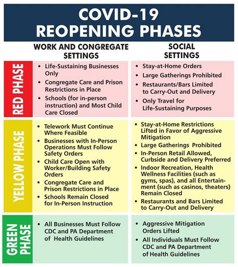 Covid 19 Reopening Phases