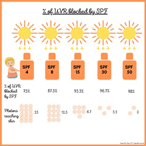 Difference between SPF 15 and SPF 50 - Happy Skin Days