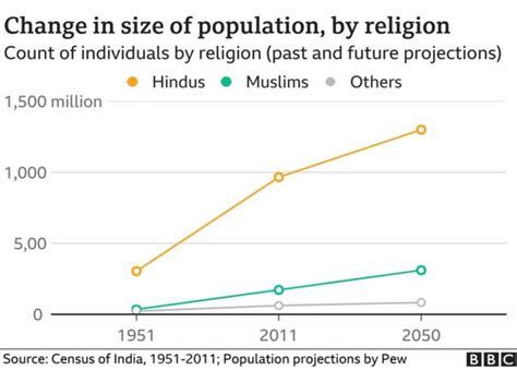 ستر برس بعد بھی انڈیا میں مختلف مذاہب کی آبادی کے تناسب میں کوئی فرق نہیں پڑا، ہندو آبادی کا