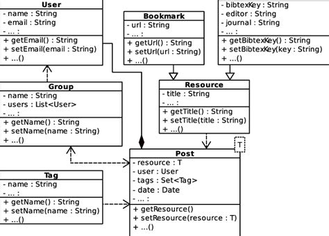 A Simplified Uml Class Diagram Of Bibsonomys Data Model Download