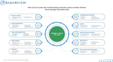 Opinions expressed by dzone contributors are their own. Internet of Things Use Cases: An Infographic by Avasant