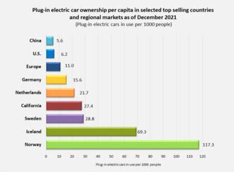 Which Country Has the Most Electric Vehicles 2022? - Evi-USA