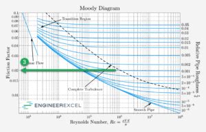 Moody Chart For Estimating Friction Factors EngineerExcel
