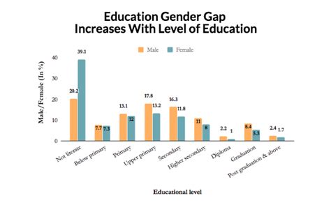 Education Gender Gap Increases With Level Of Education Indiaspend