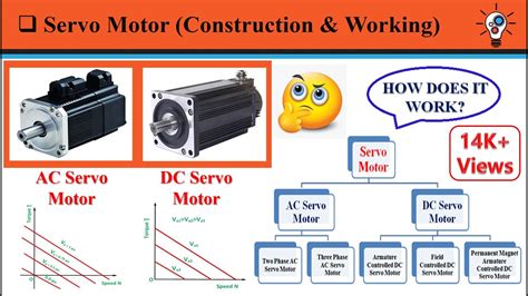 Servo Motor Construction Working And Application Ac Servo Motor Dc