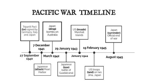 Pacific War Timeline