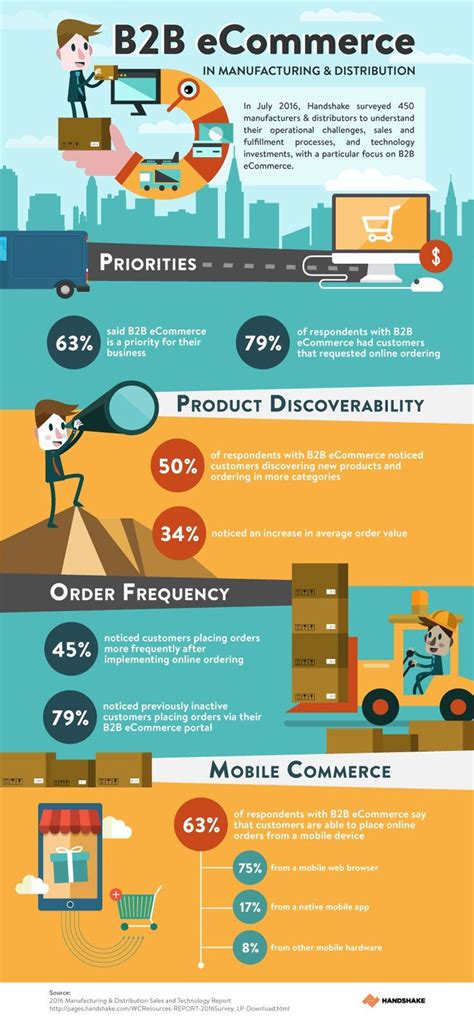 The Impact Of B2b E Commerce On Manufacturers And Distributors