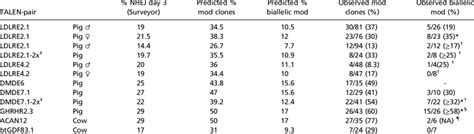 Genotype Distribution In Fibroblast Clones Download Table