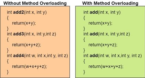 Method Overloading In Java With Examples Method Overloading Explained