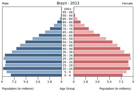 The recent figures show that it has the highest violent crime > murder rate per million people: Brazil - People